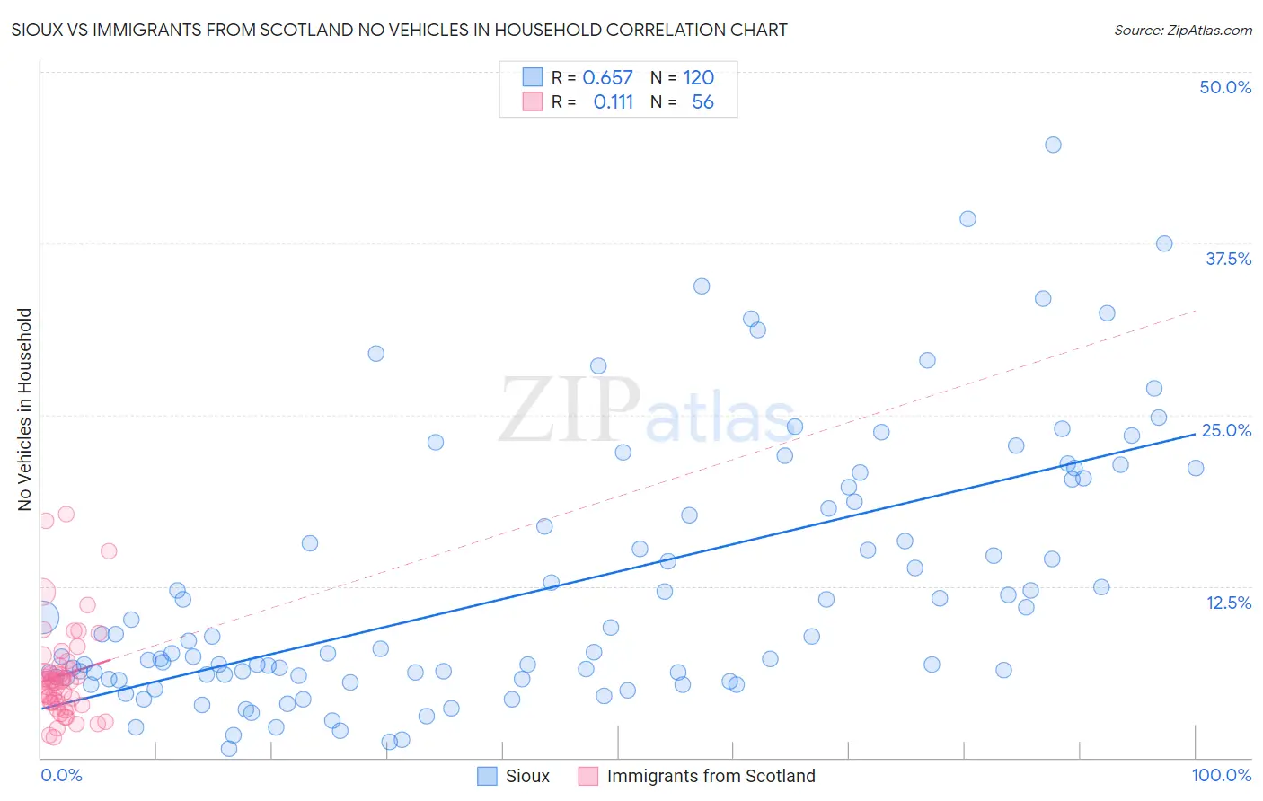 Sioux vs Immigrants from Scotland No Vehicles in Household