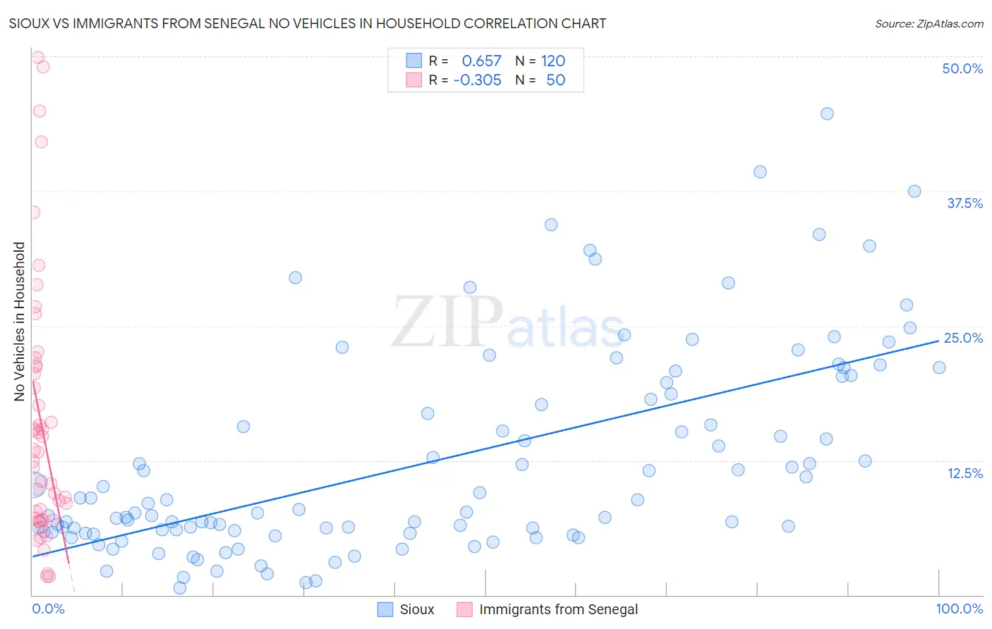 Sioux vs Immigrants from Senegal No Vehicles in Household