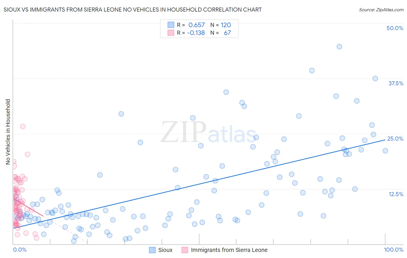 Sioux vs Immigrants from Sierra Leone No Vehicles in Household