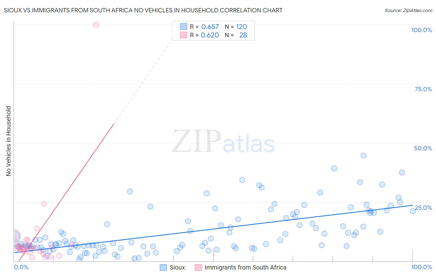 Sioux vs Immigrants from South Africa No Vehicles in Household