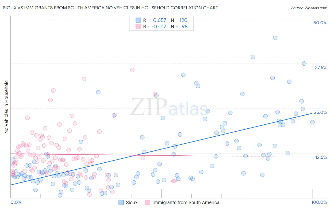 Sioux vs Immigrants from South America No Vehicles in Household