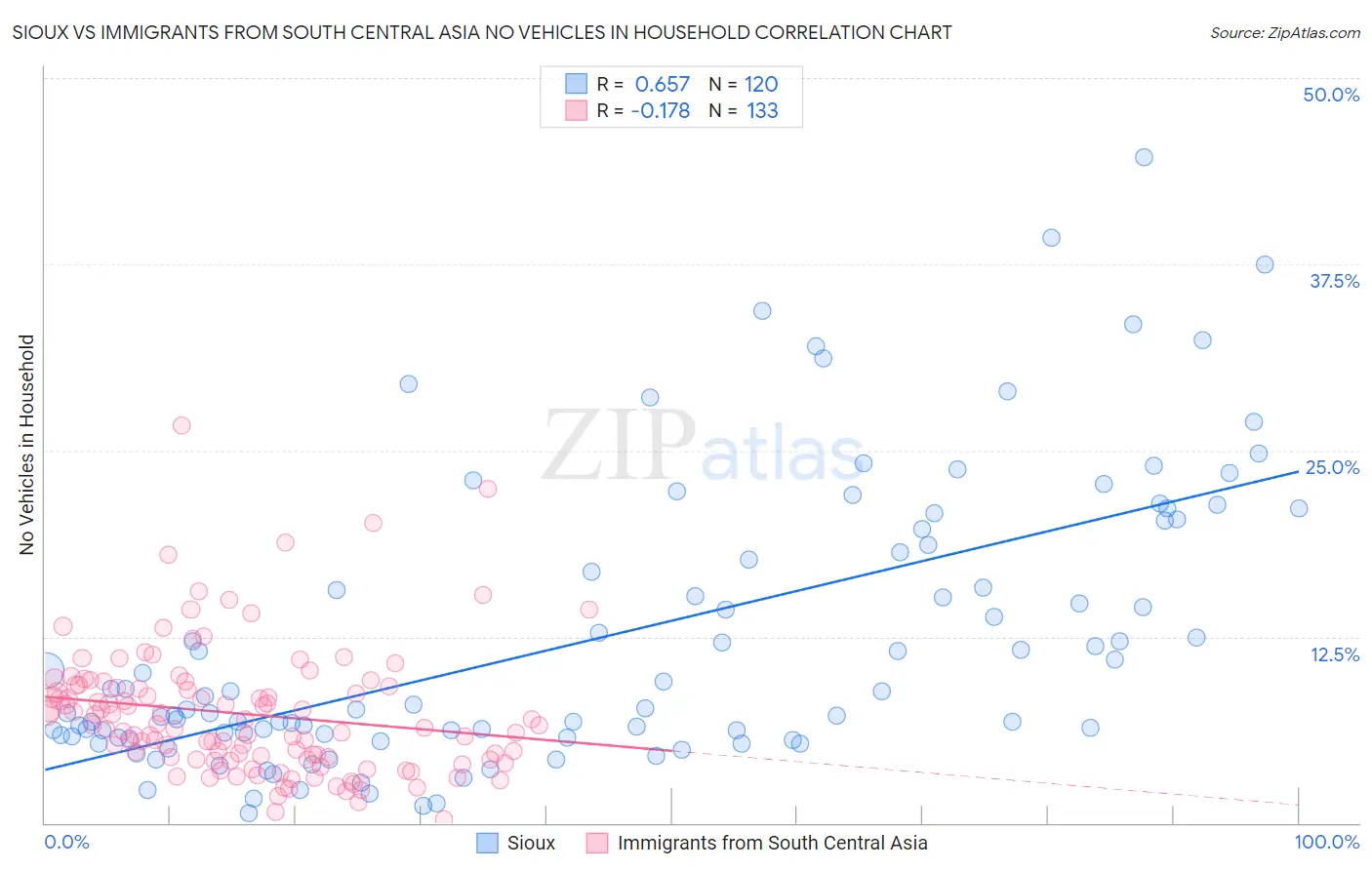 Sioux vs Immigrants from South Central Asia No Vehicles in Household