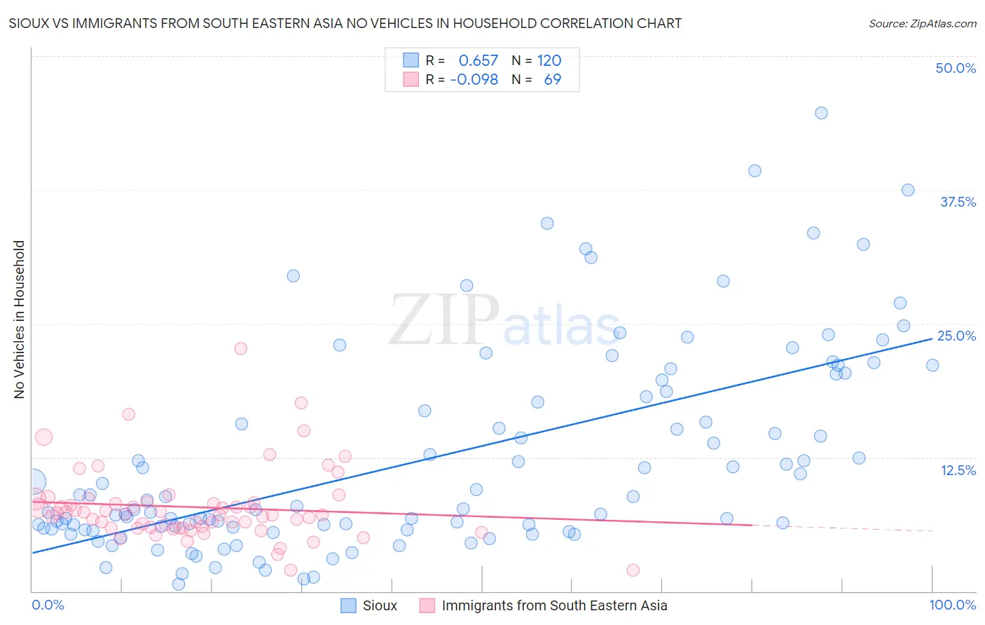 Sioux vs Immigrants from South Eastern Asia No Vehicles in Household
