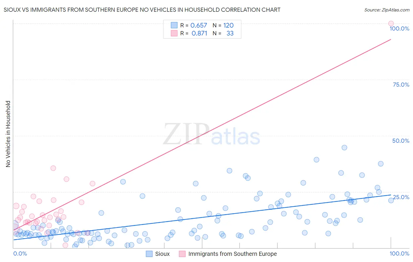 Sioux vs Immigrants from Southern Europe No Vehicles in Household