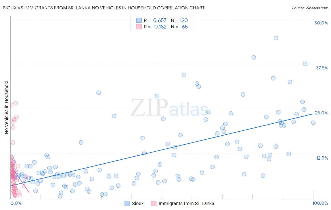 Sioux vs Immigrants from Sri Lanka No Vehicles in Household