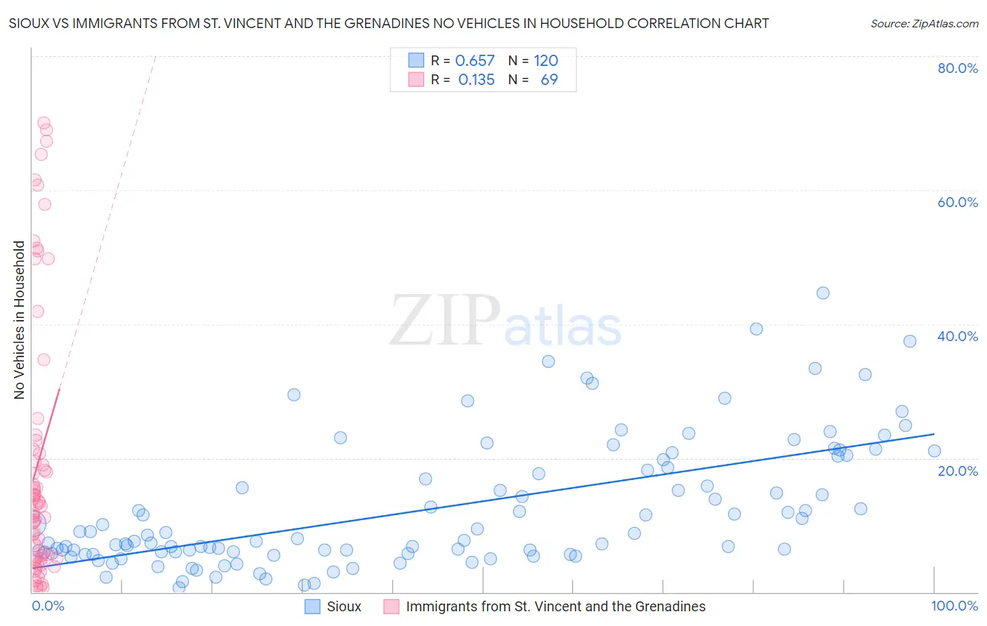 Sioux vs Immigrants from St. Vincent and the Grenadines No Vehicles in Household