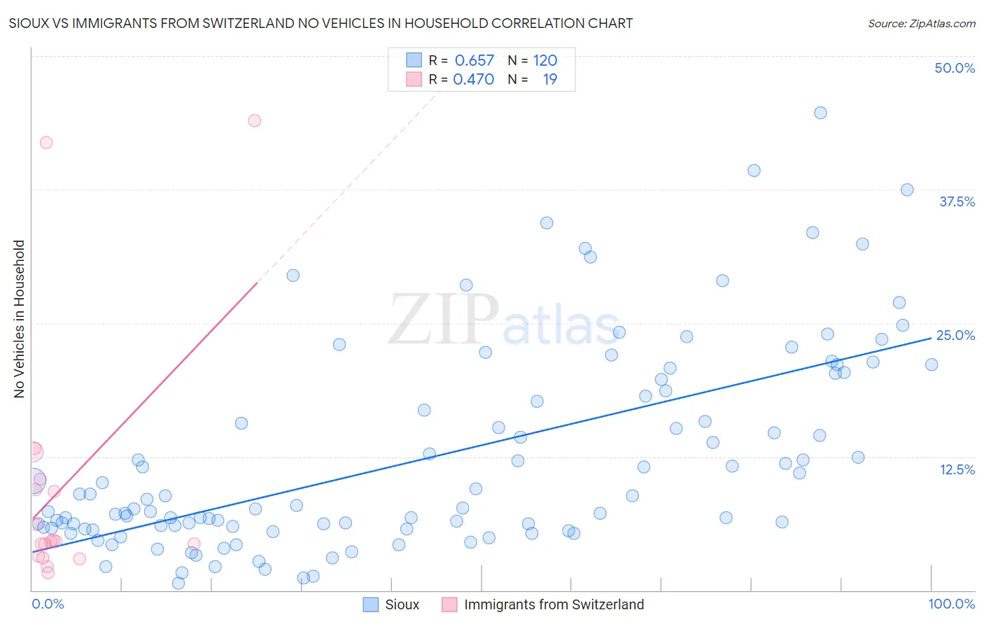 Sioux vs Immigrants from Switzerland No Vehicles in Household