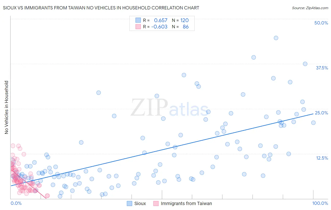 Sioux vs Immigrants from Taiwan No Vehicles in Household