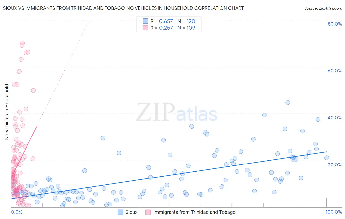 Sioux vs Immigrants from Trinidad and Tobago No Vehicles in Household