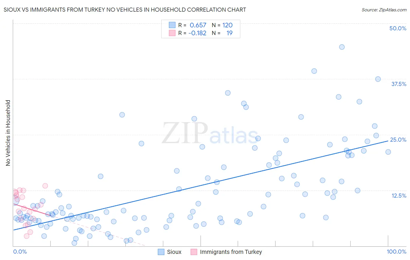 Sioux vs Immigrants from Turkey No Vehicles in Household