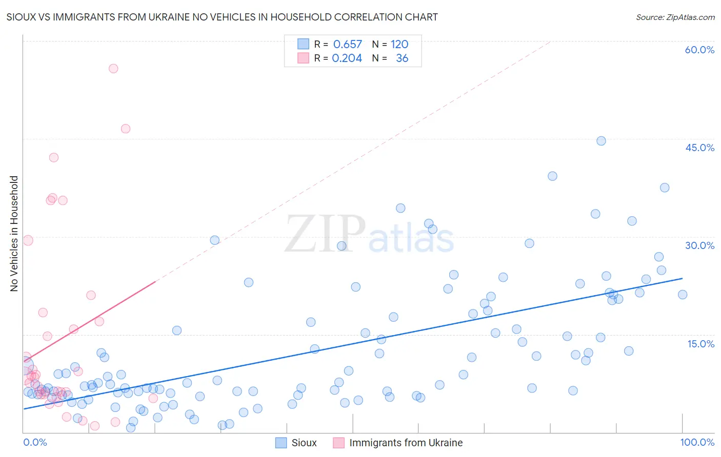 Sioux vs Immigrants from Ukraine No Vehicles in Household