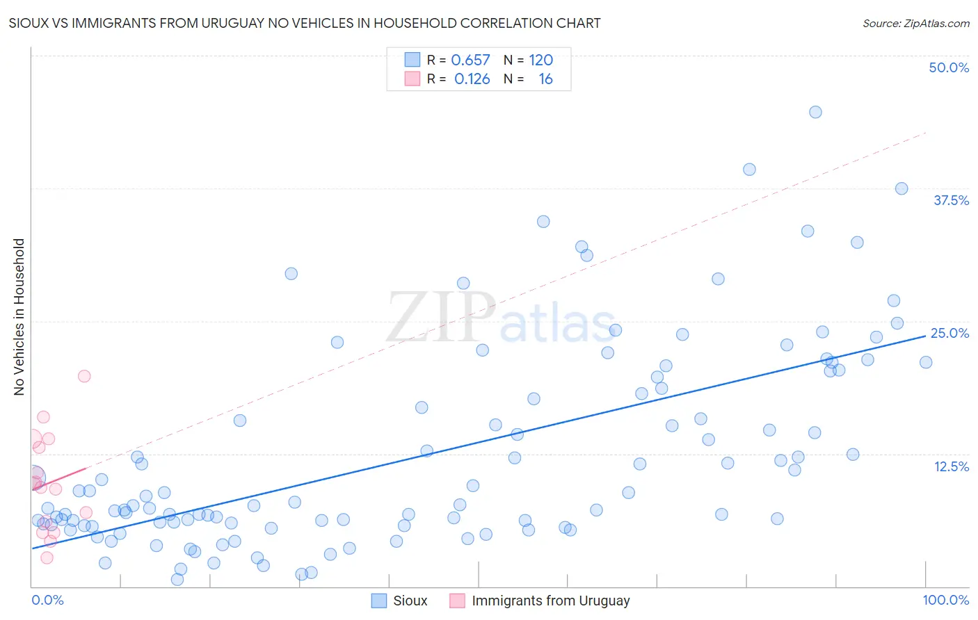 Sioux vs Immigrants from Uruguay No Vehicles in Household