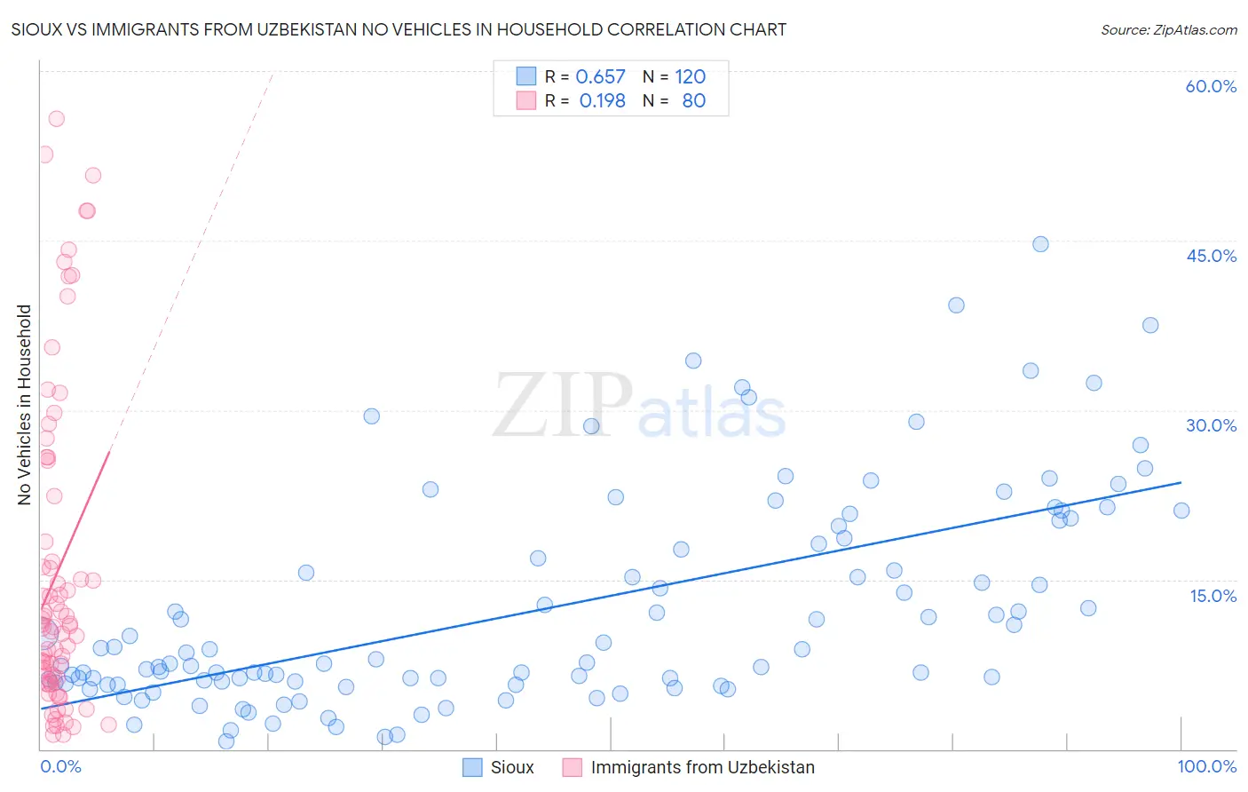 Sioux vs Immigrants from Uzbekistan No Vehicles in Household