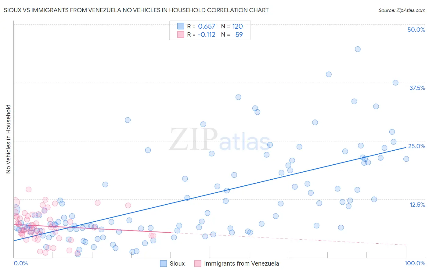 Sioux vs Immigrants from Venezuela No Vehicles in Household