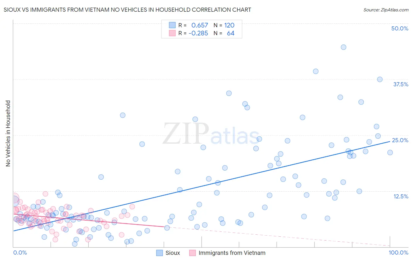 Sioux vs Immigrants from Vietnam No Vehicles in Household