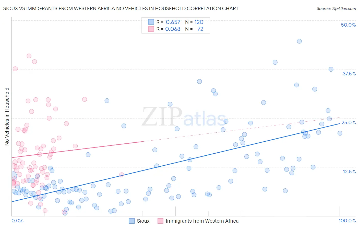 Sioux vs Immigrants from Western Africa No Vehicles in Household