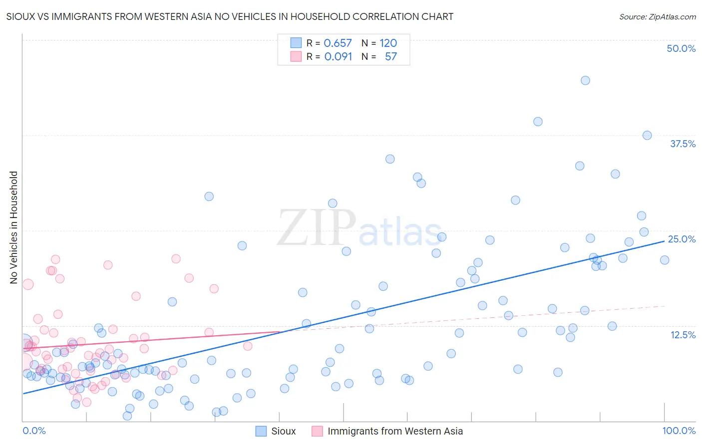 Sioux vs Immigrants from Western Asia No Vehicles in Household