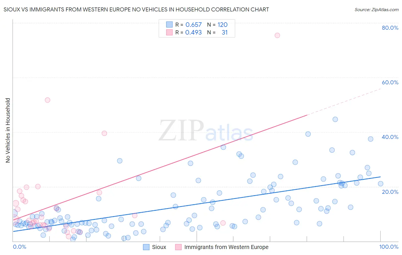 Sioux vs Immigrants from Western Europe No Vehicles in Household