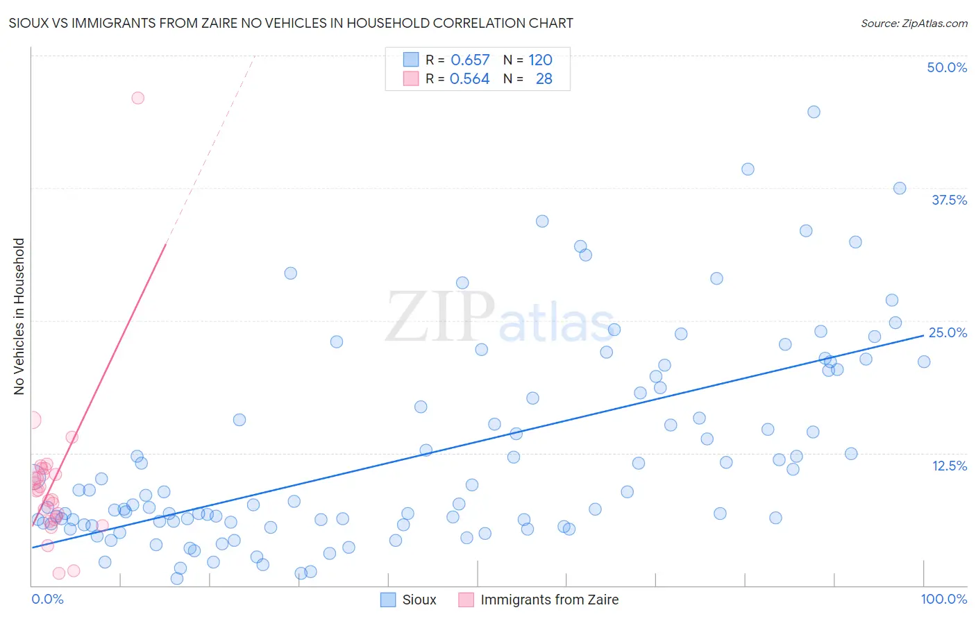 Sioux vs Immigrants from Zaire No Vehicles in Household