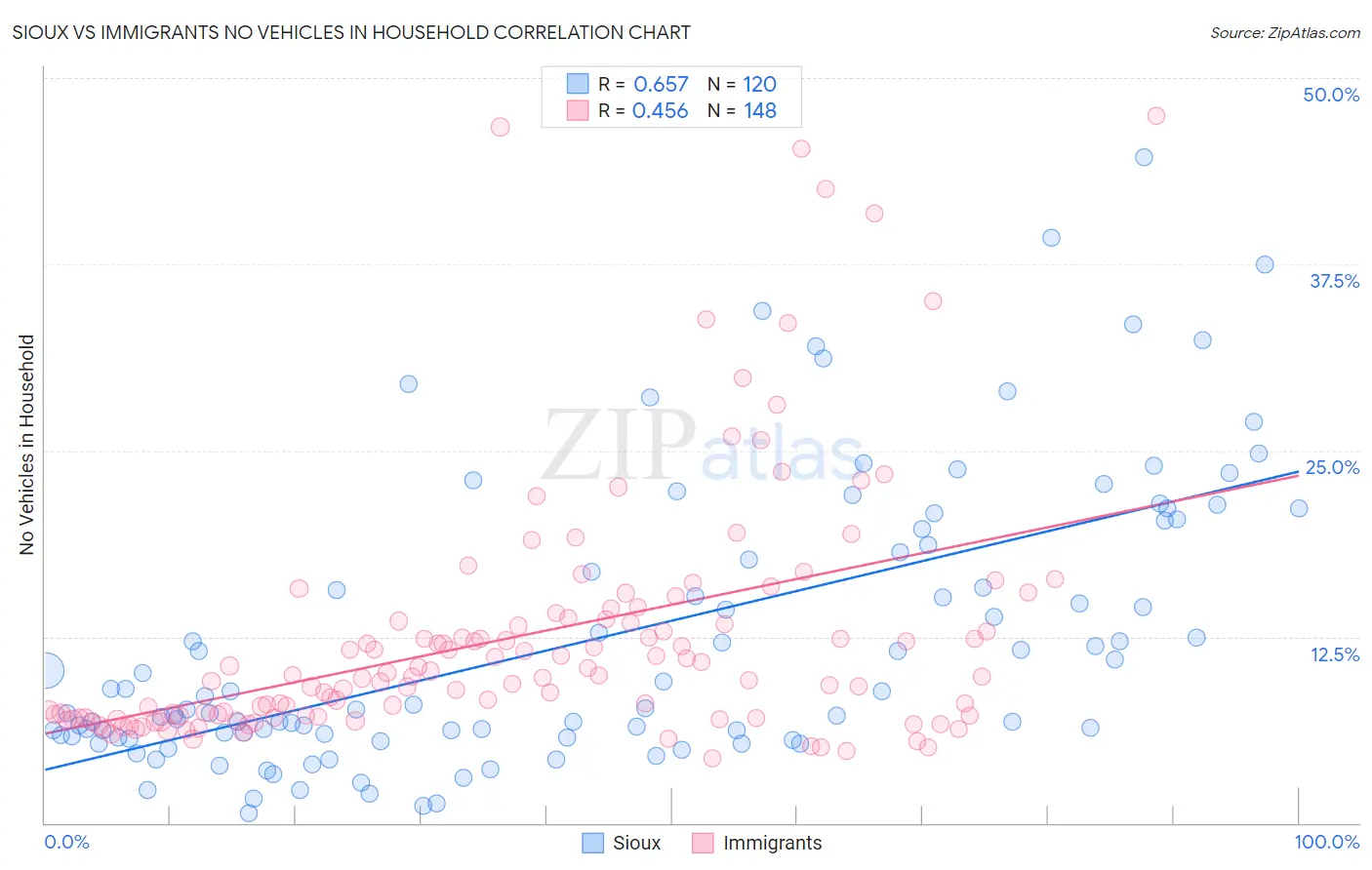 Sioux vs Immigrants No Vehicles in Household