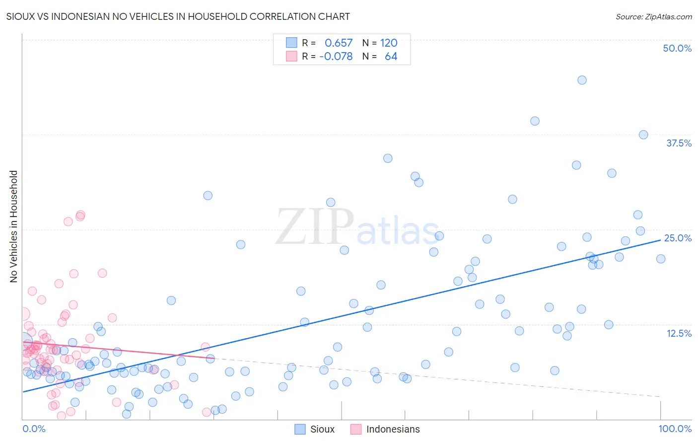 Sioux vs Indonesian No Vehicles in Household
