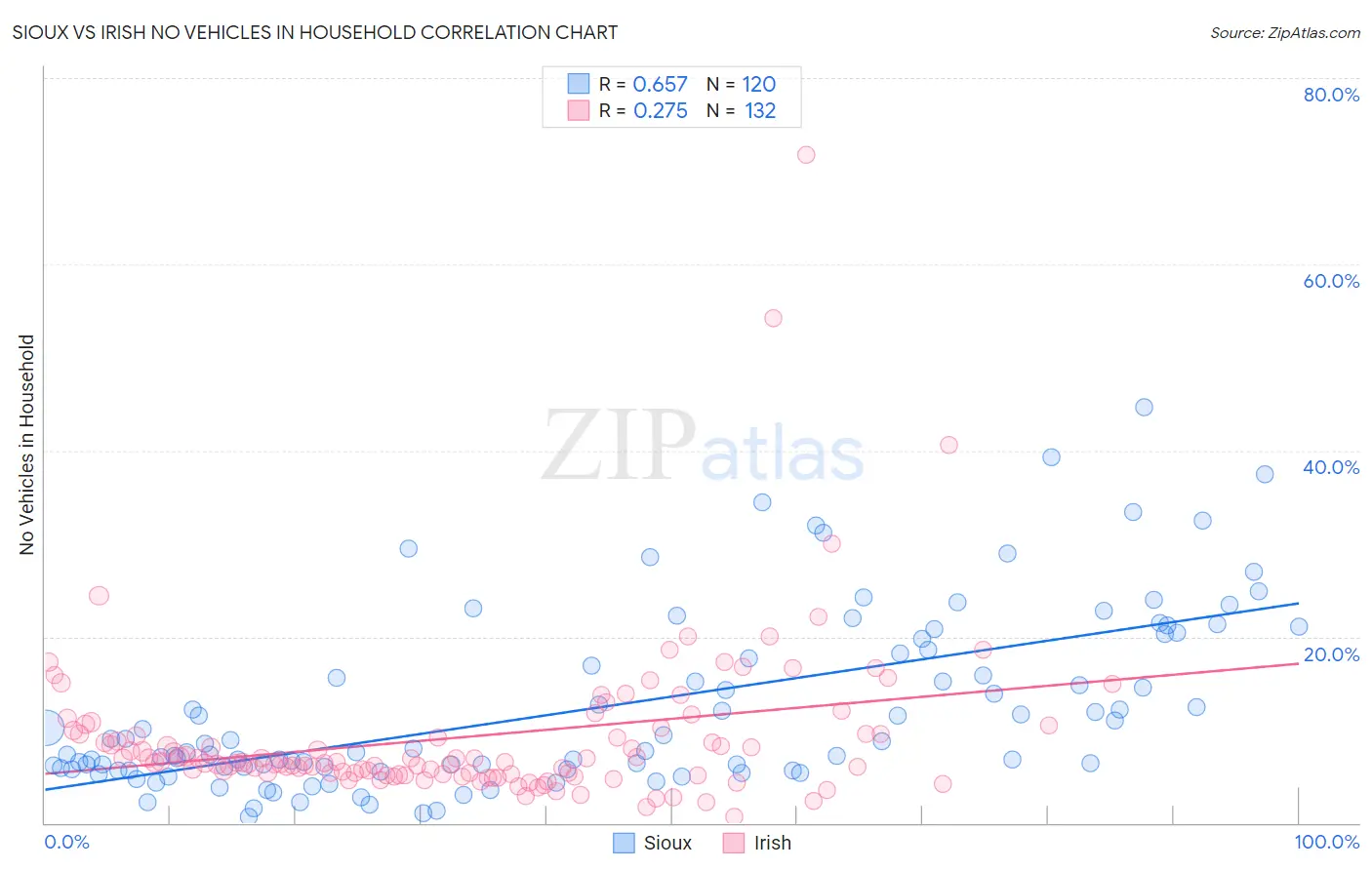 Sioux vs Irish No Vehicles in Household