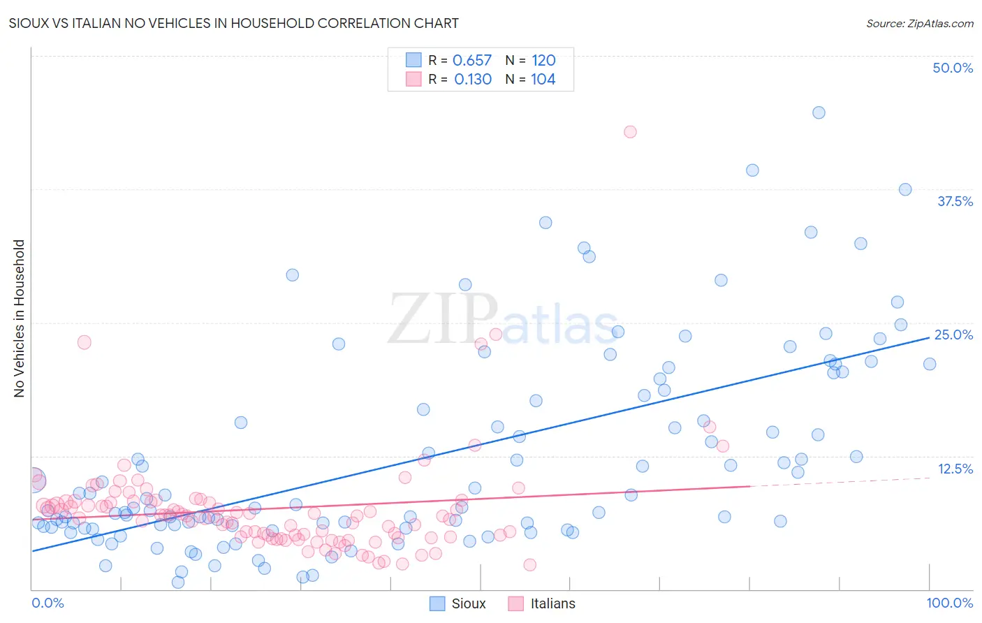 Sioux vs Italian No Vehicles in Household