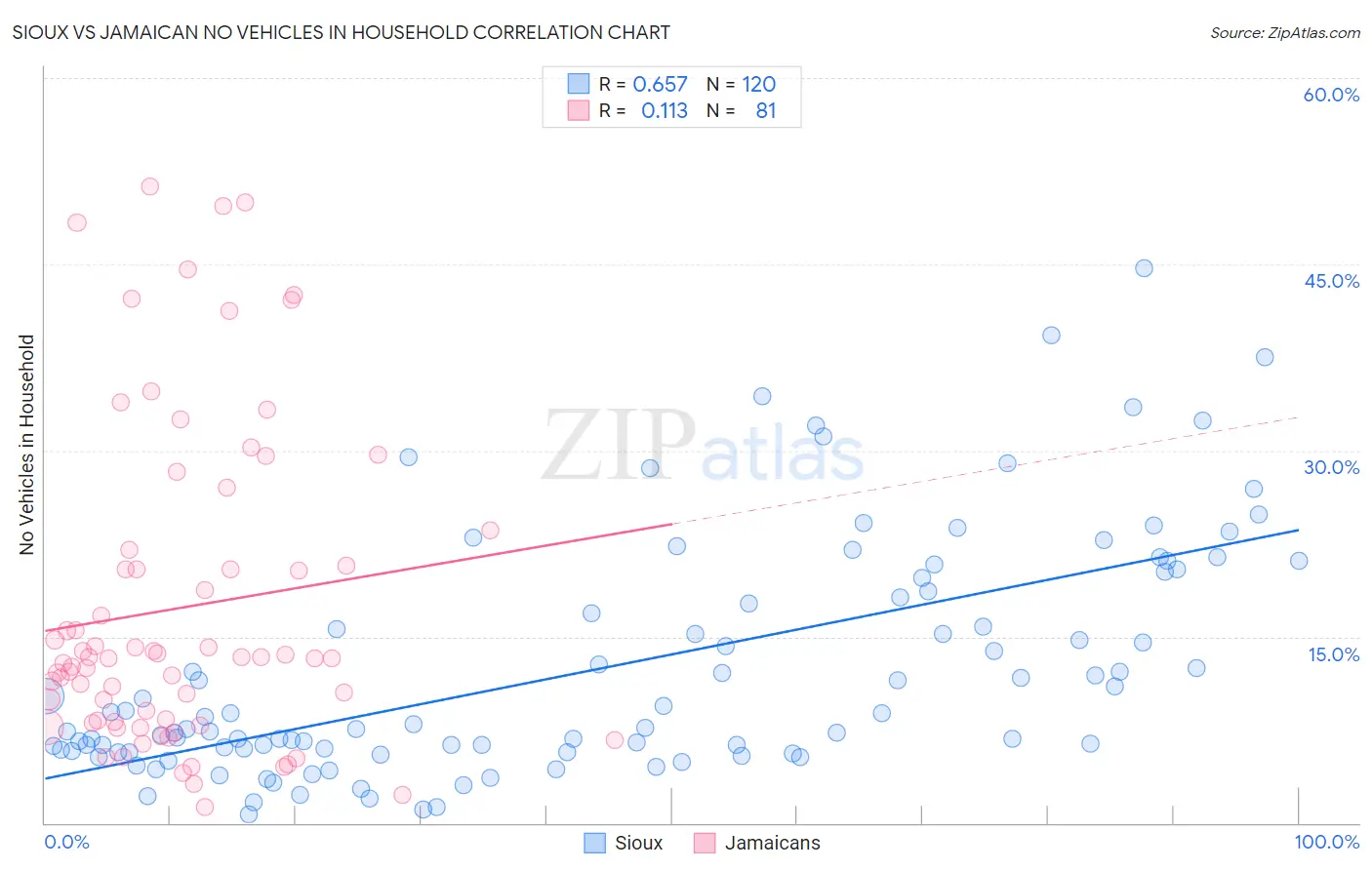 Sioux vs Jamaican No Vehicles in Household