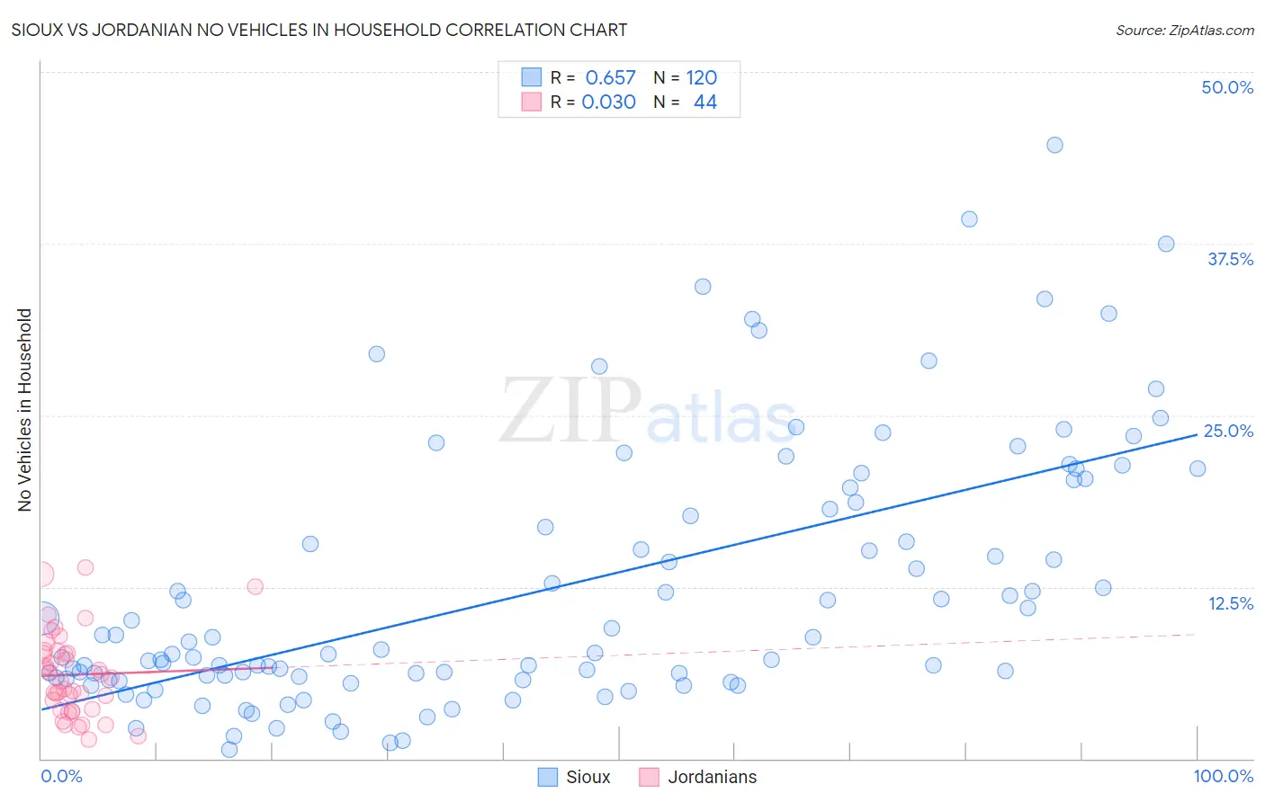 Sioux vs Jordanian No Vehicles in Household