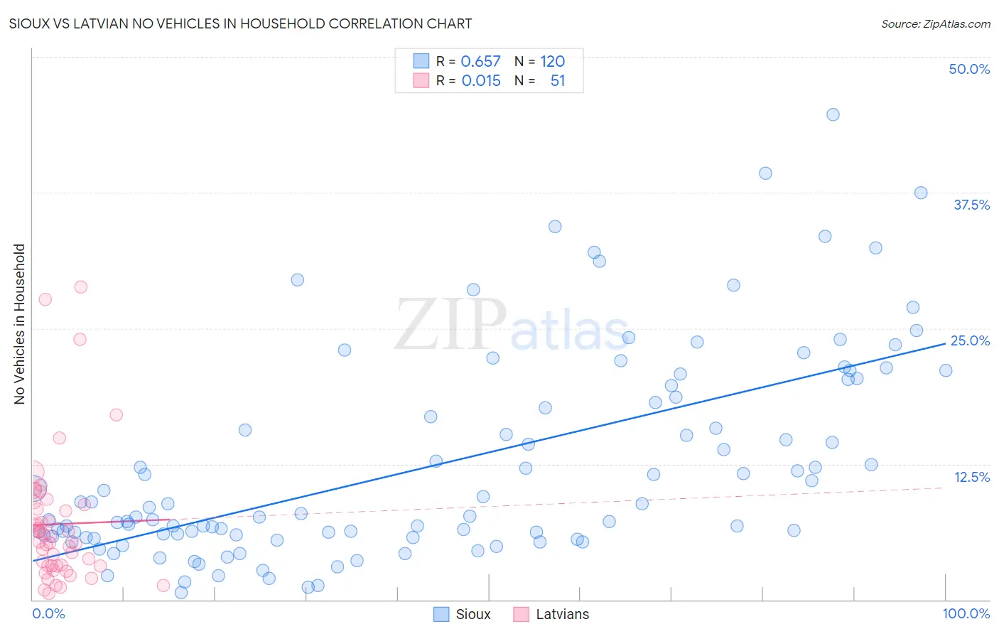 Sioux vs Latvian No Vehicles in Household