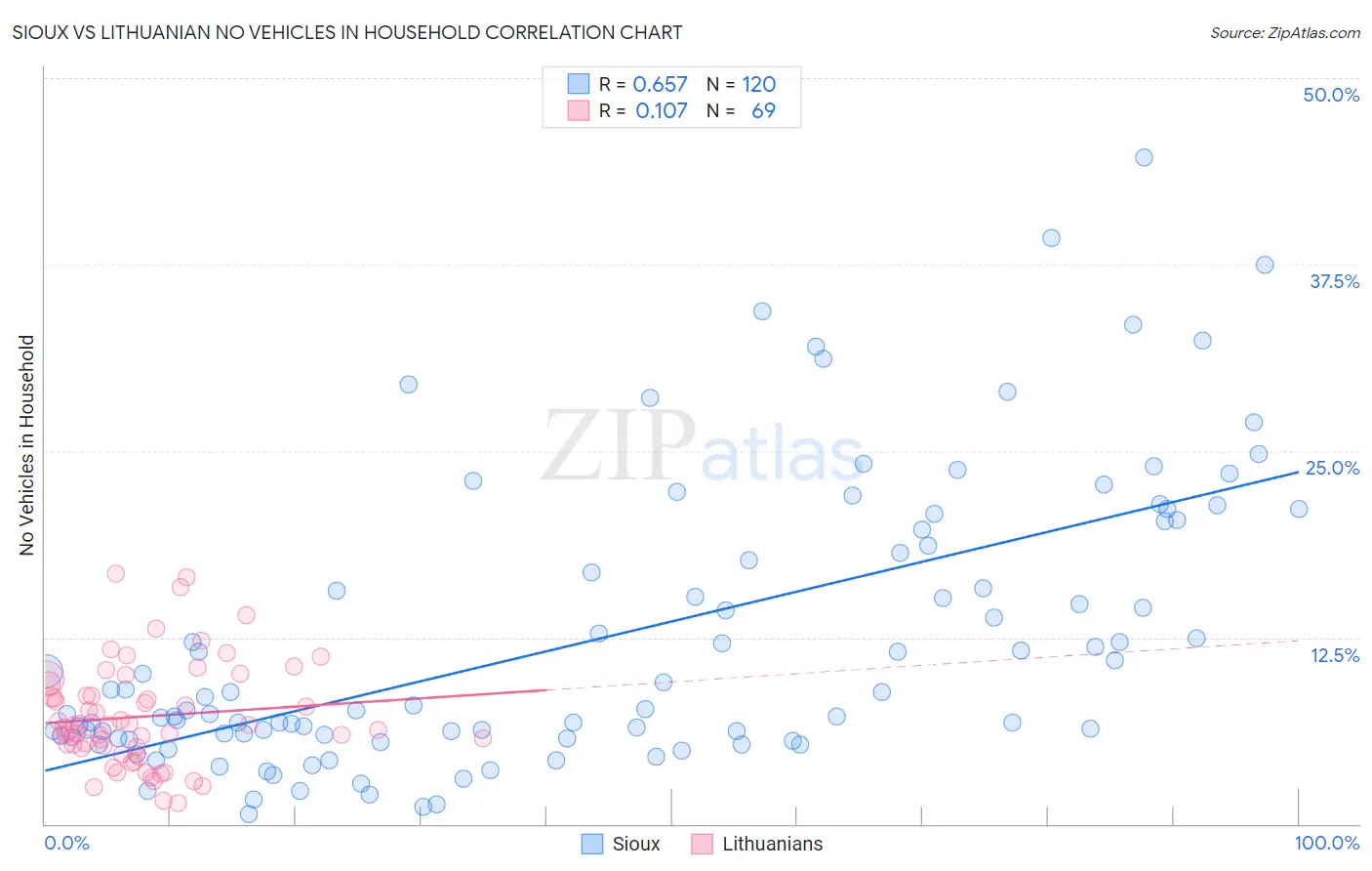 Sioux vs Lithuanian No Vehicles in Household