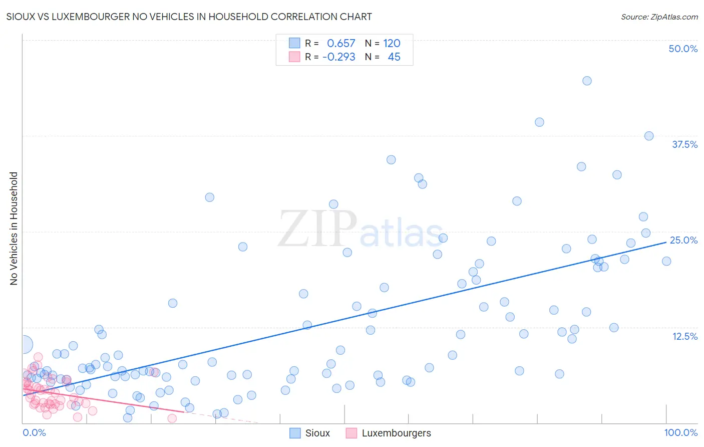 Sioux vs Luxembourger No Vehicles in Household