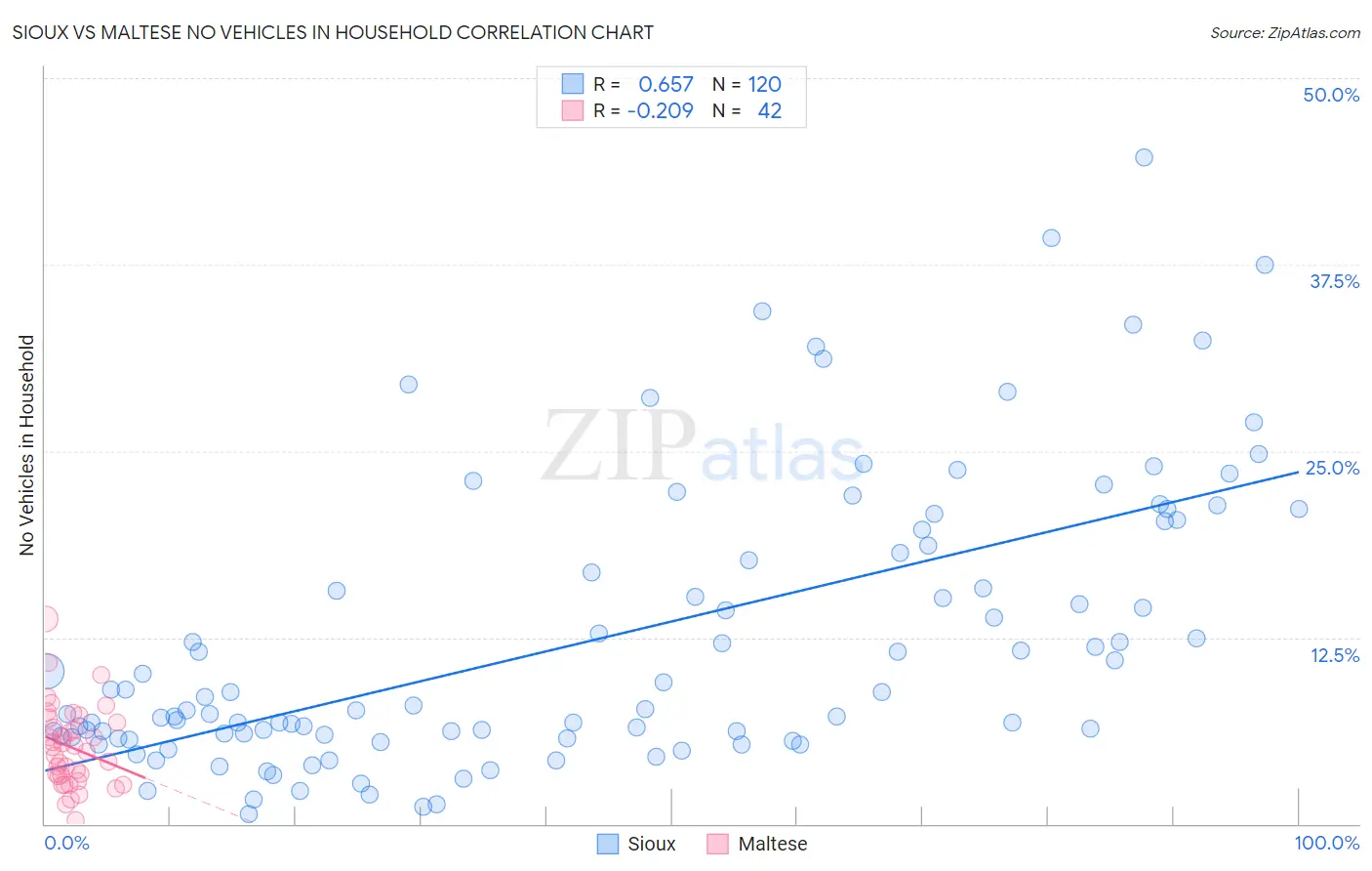 Sioux vs Maltese No Vehicles in Household