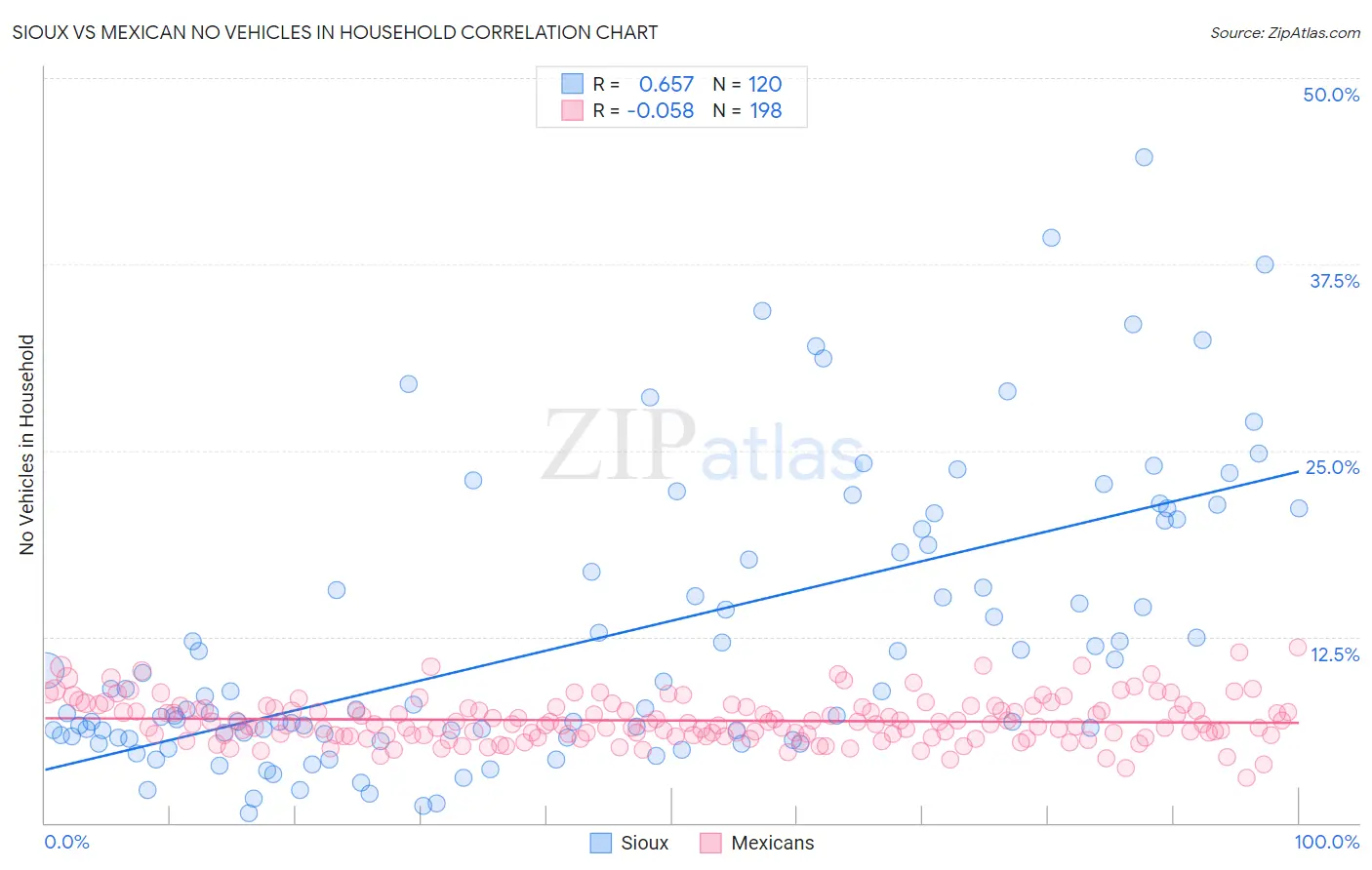 Sioux vs Mexican No Vehicles in Household