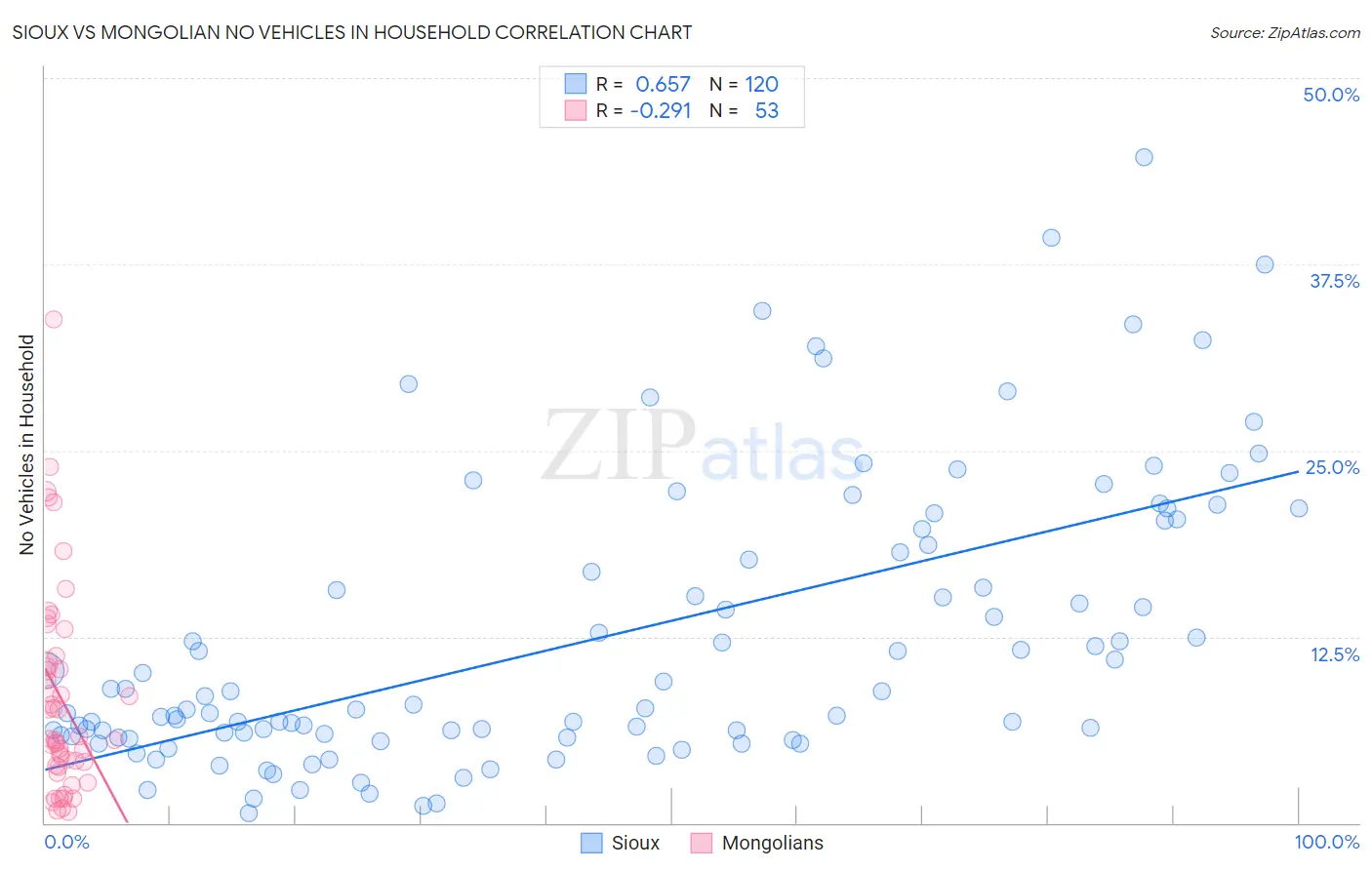 Sioux vs Mongolian No Vehicles in Household