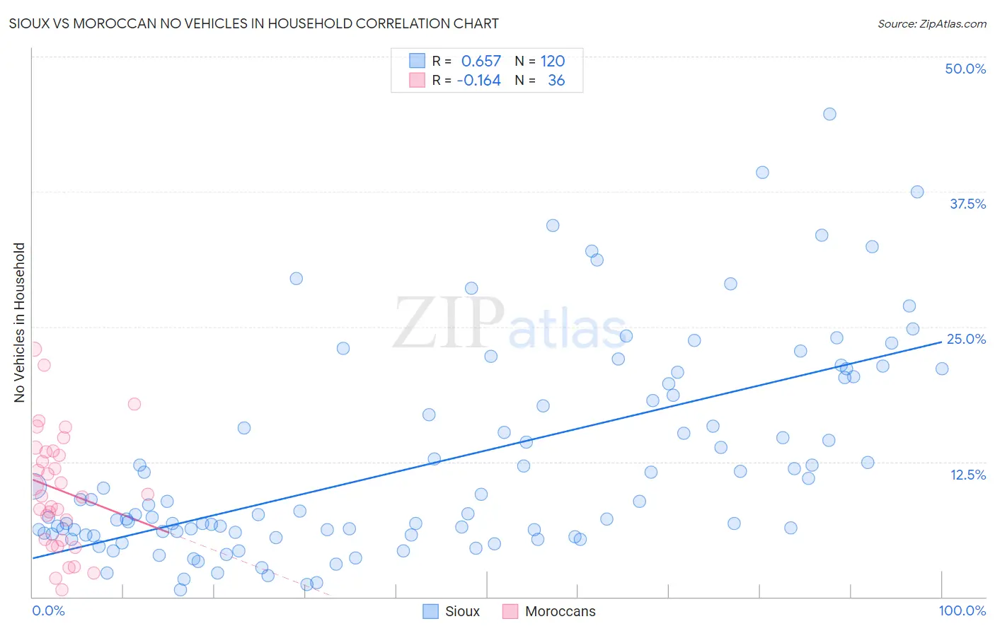 Sioux vs Moroccan No Vehicles in Household
