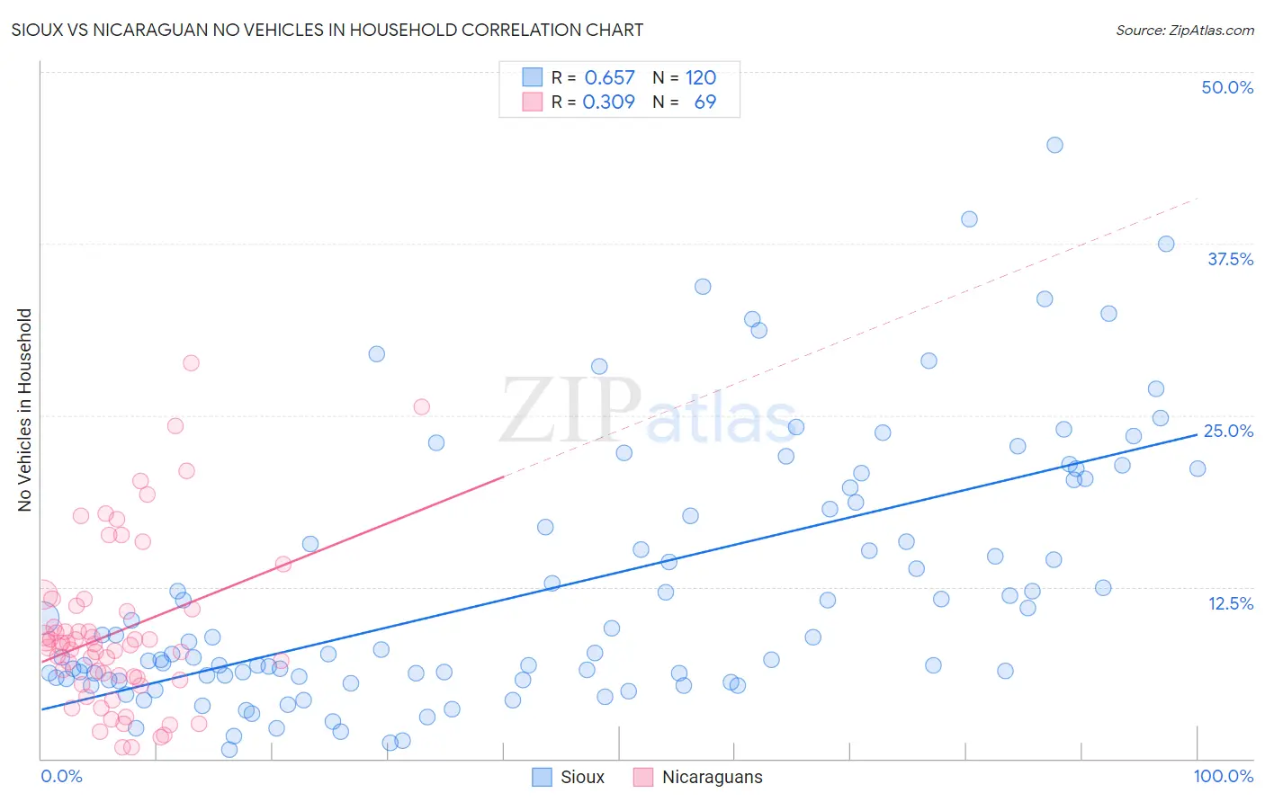 Sioux vs Nicaraguan No Vehicles in Household