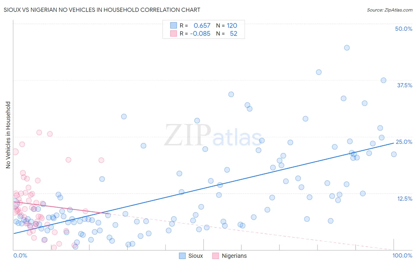 Sioux vs Nigerian No Vehicles in Household