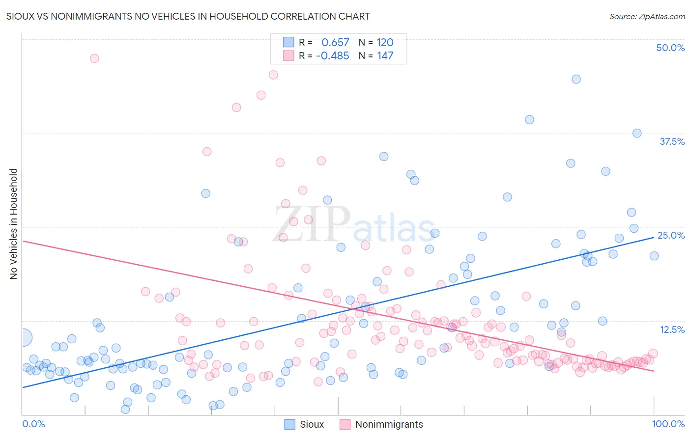 Sioux vs Nonimmigrants No Vehicles in Household