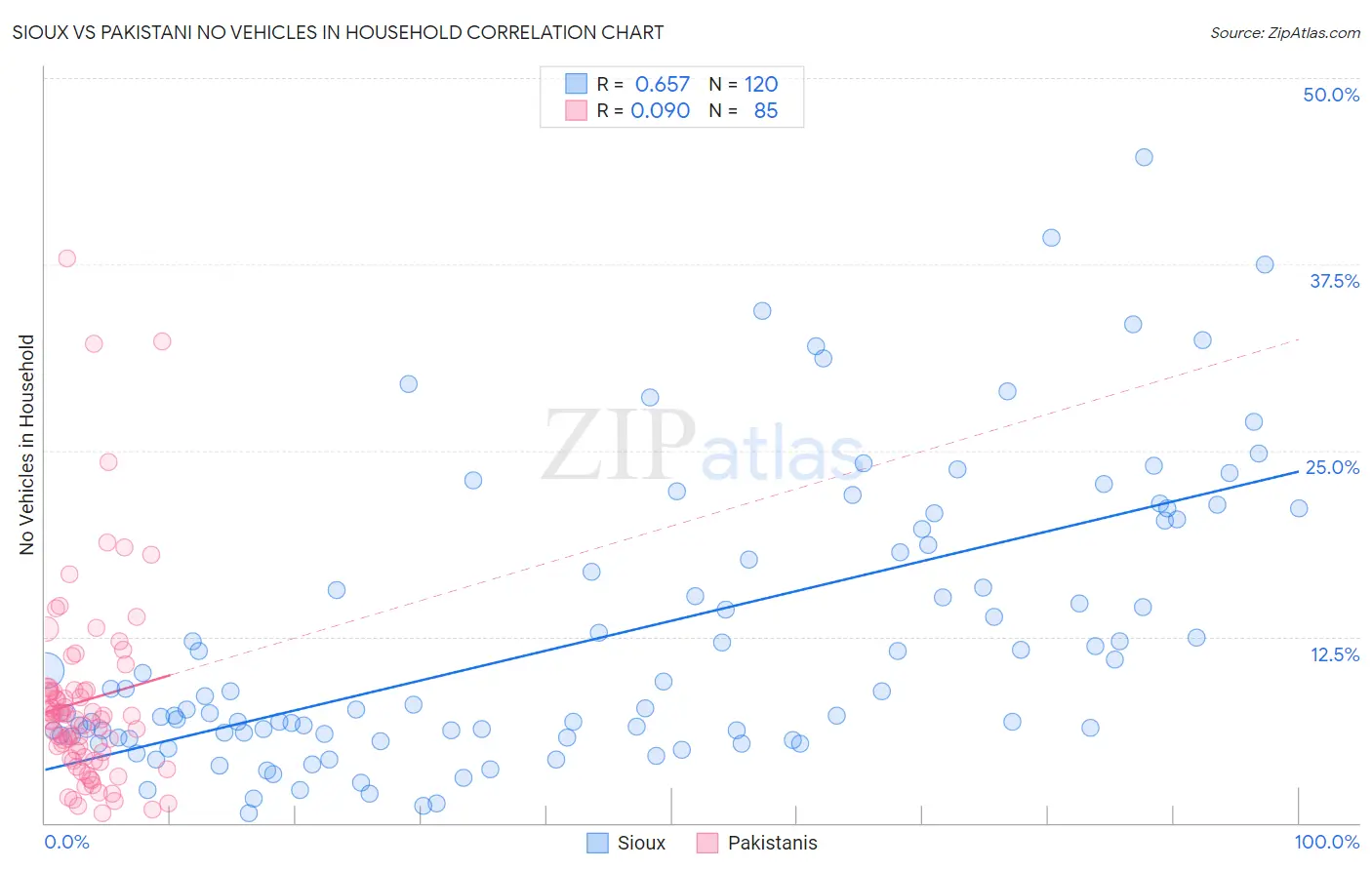 Sioux vs Pakistani No Vehicles in Household