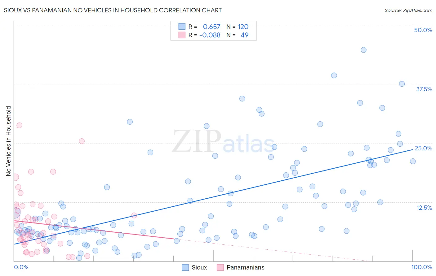 Sioux vs Panamanian No Vehicles in Household