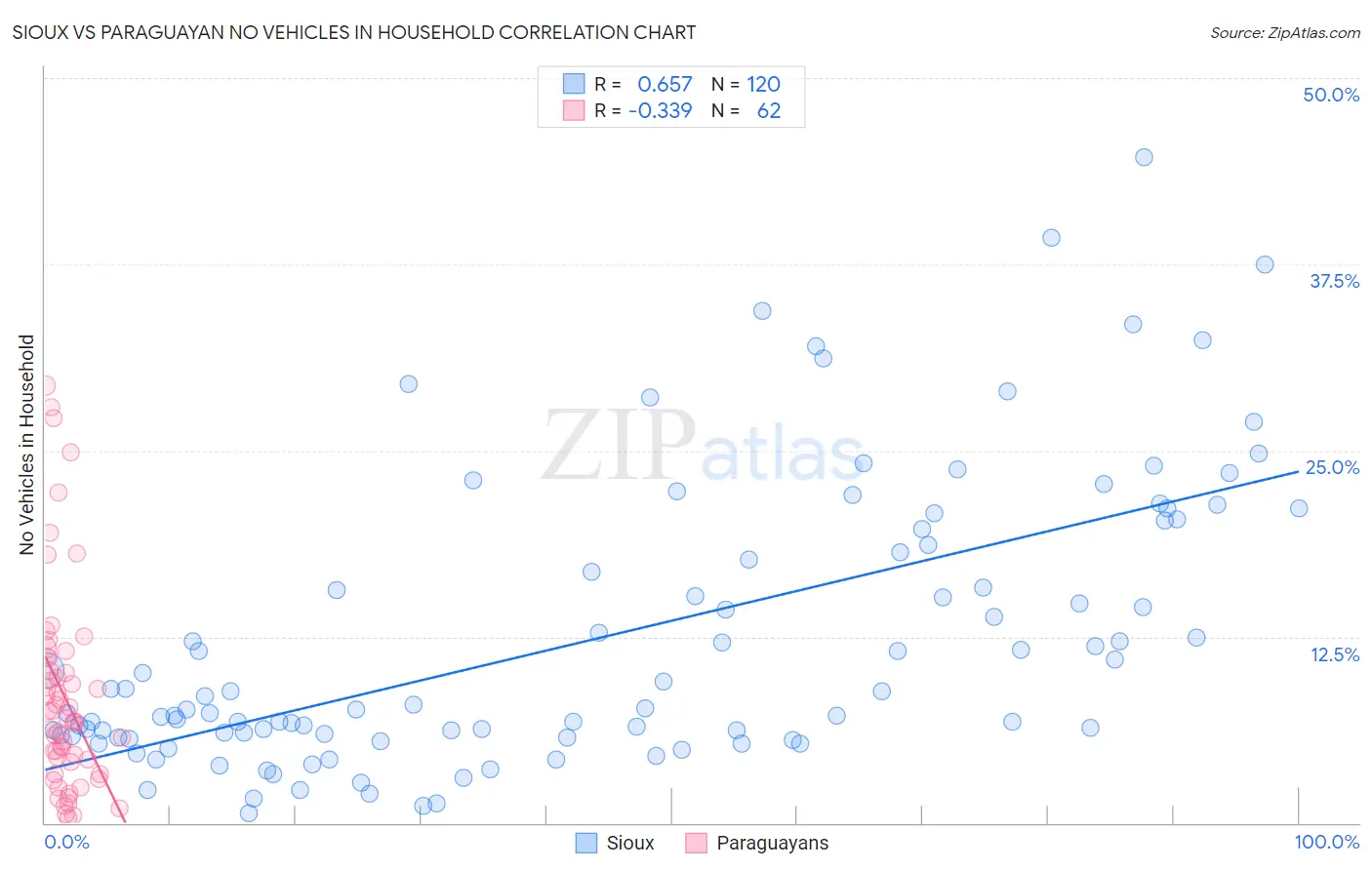 Sioux vs Paraguayan No Vehicles in Household