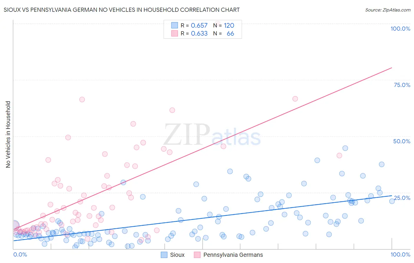 Sioux vs Pennsylvania German No Vehicles in Household