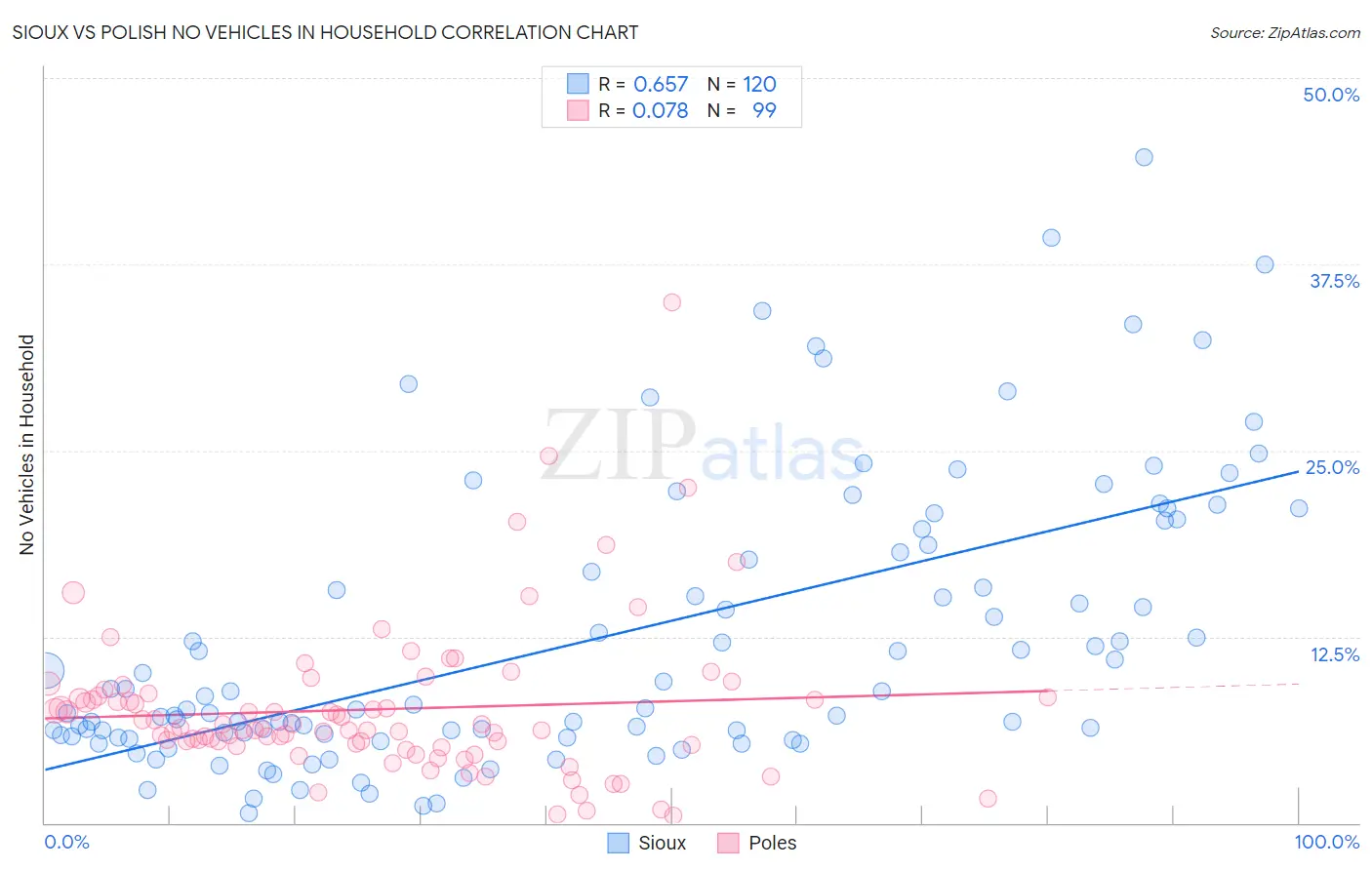 Sioux vs Polish No Vehicles in Household