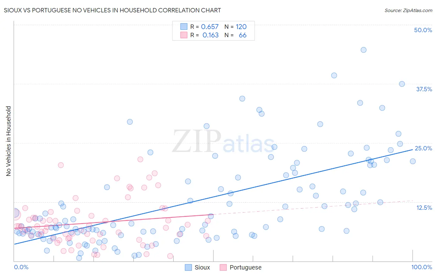 Sioux vs Portuguese No Vehicles in Household