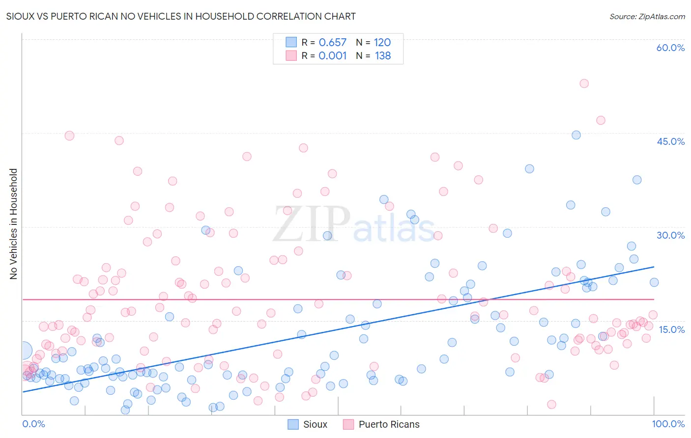 Sioux vs Puerto Rican No Vehicles in Household