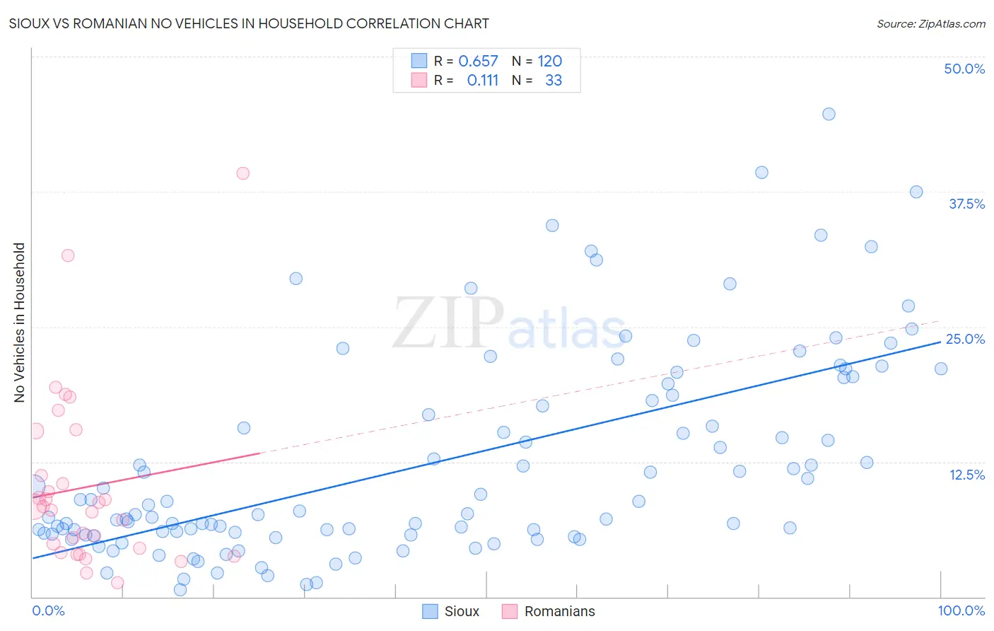 Sioux vs Romanian No Vehicles in Household