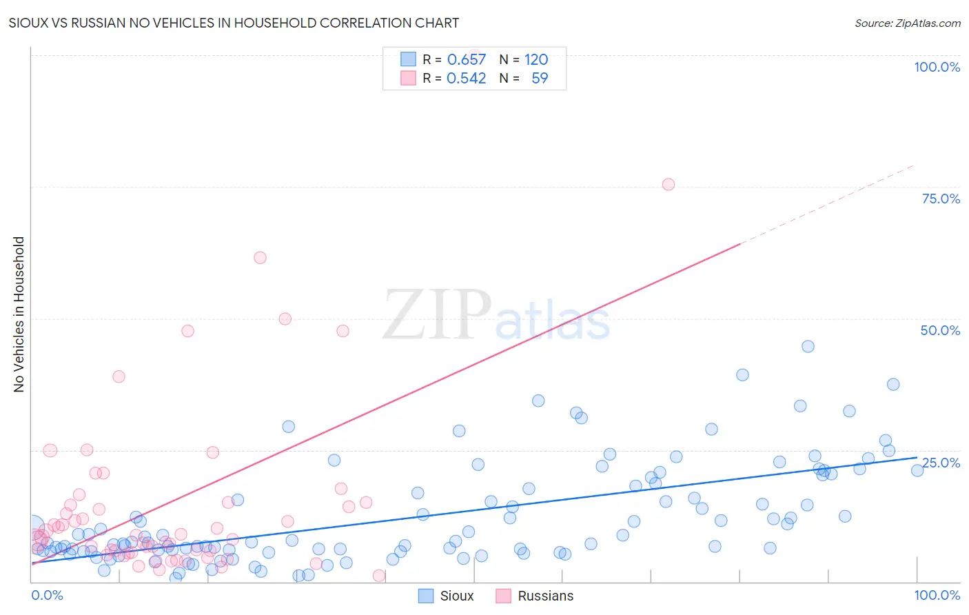 Sioux vs Russian No Vehicles in Household
