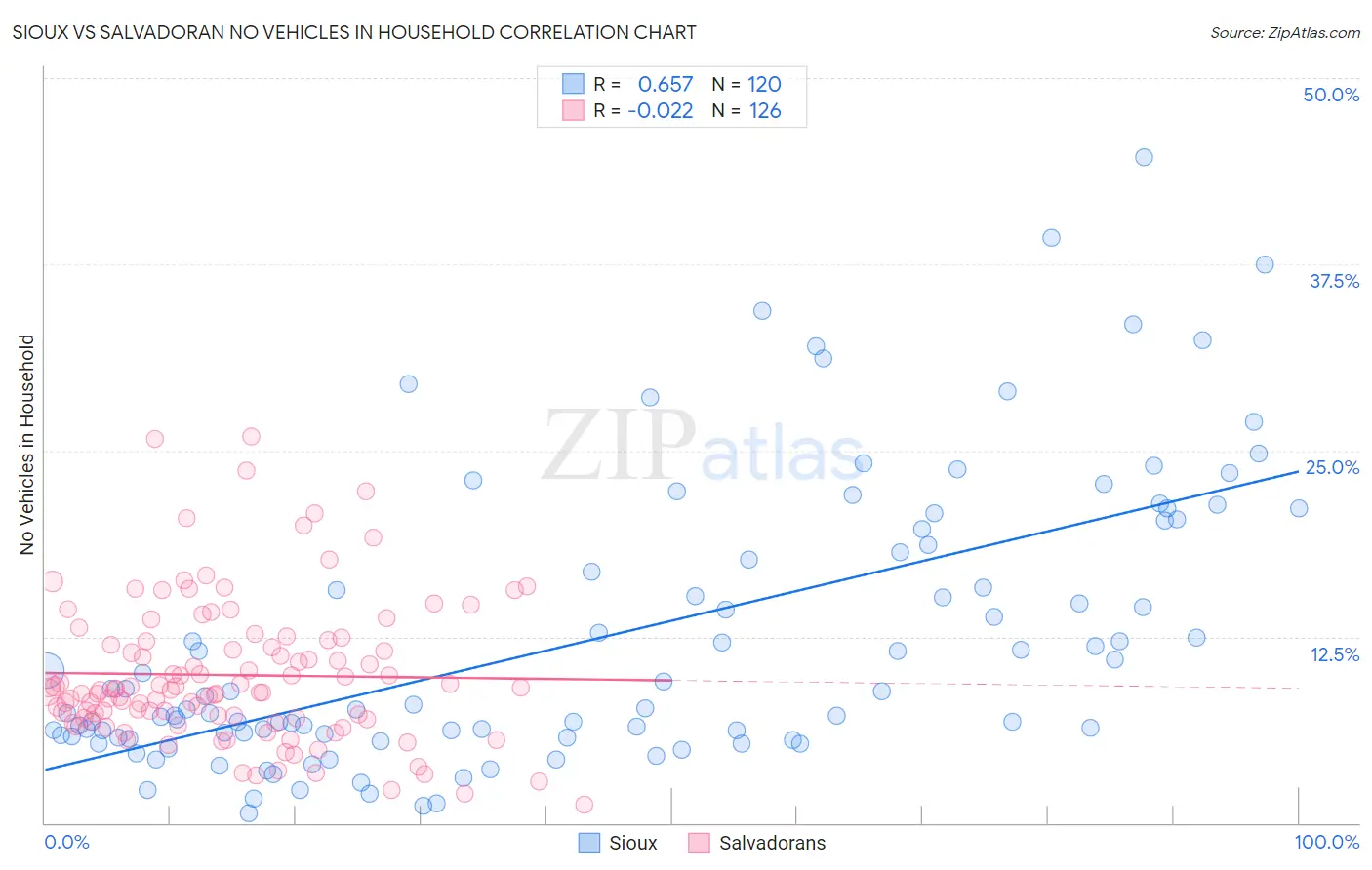 Sioux vs Salvadoran No Vehicles in Household