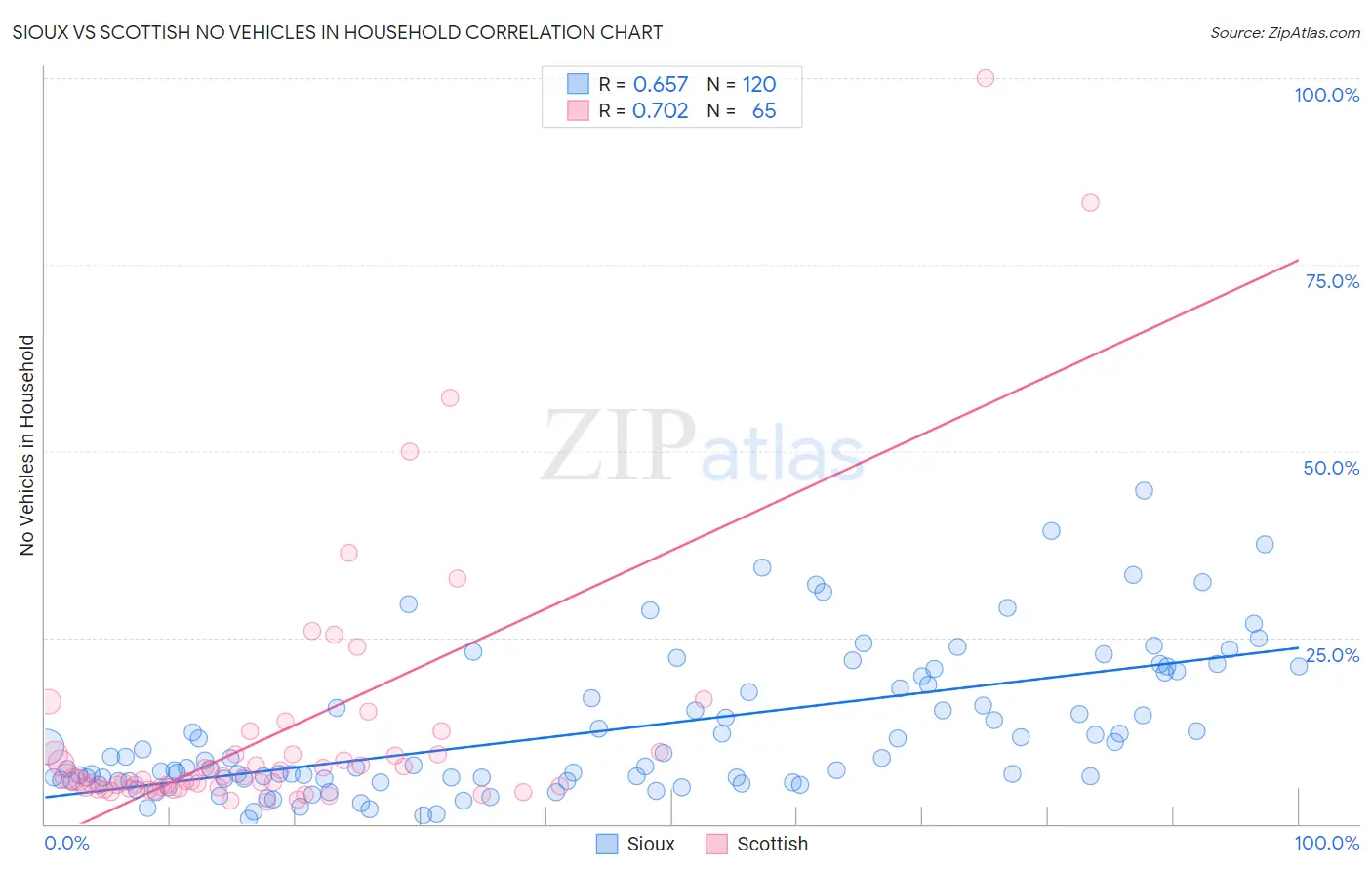 Sioux vs Scottish No Vehicles in Household